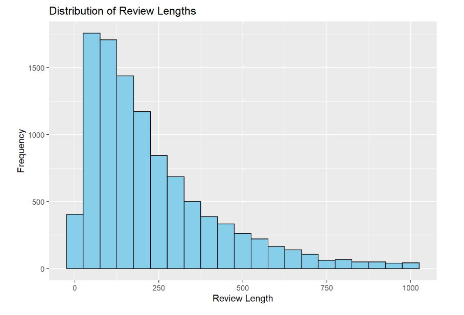 Review Length Distribution